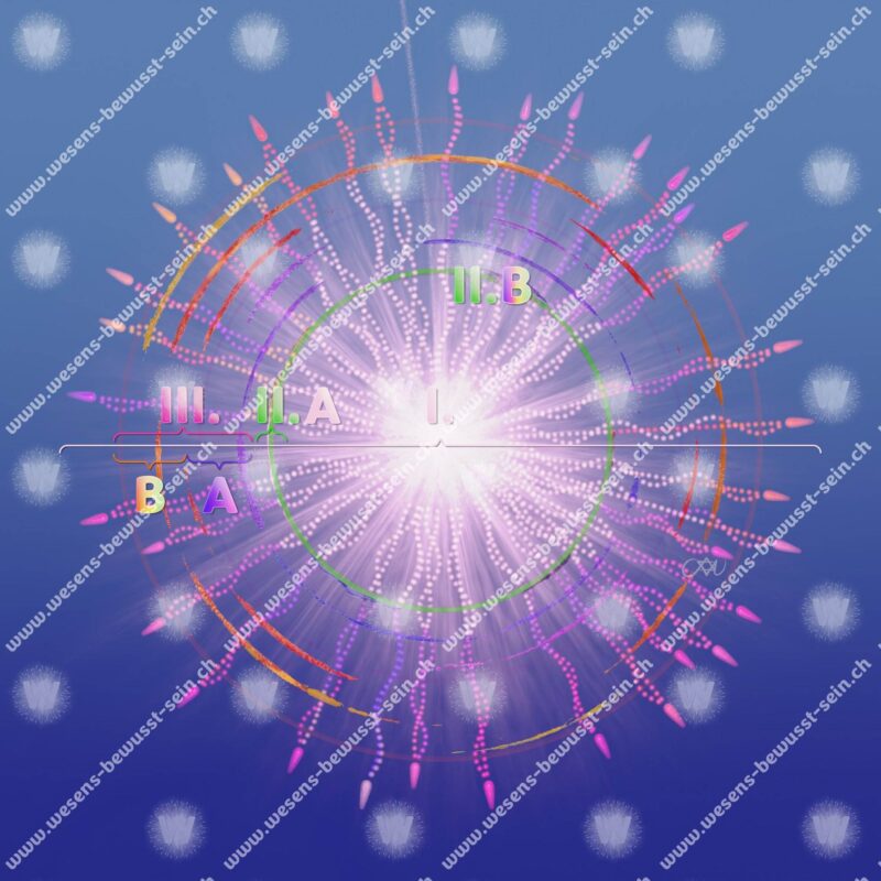 Die Abbildung 3.14 ist eine Zusammenfassung aller wesensverdeckenden Schichten und der einen wesensunterstützenden Schicht, die als eine Querschnittscheibe zu sehen ist und durch den entschleierten Menschen verläuft, benannt mit den römischen Ziffern I bis III und ihren jeweiligen Unterteilungen A und B.